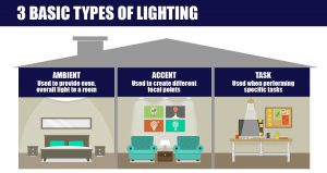 Basic Types Of Lighting